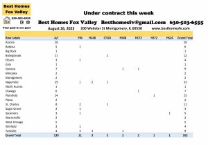 Fox Valley home prices August 26th-Under contract this week