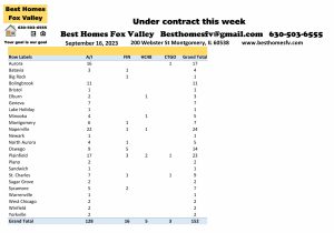 Fox Valley home prices September 16th-Under contract this week