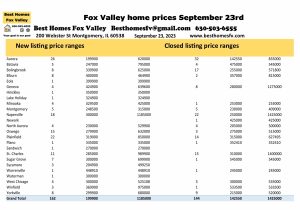Fox Valley home prices September 23rd