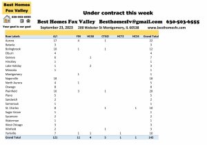 Fox Valley home prices September 23rd-Under contract this week
