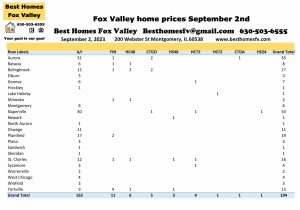 Fox Valley home prices September 2nd-Under contract this week