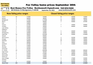 Fox Valley home prices September 30th