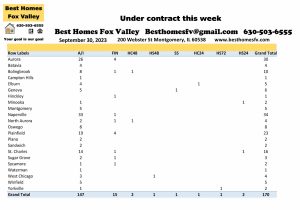 Fox Valley home prices September 30th-Under contract this week