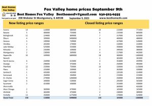 Fox Valley home prices September 9th