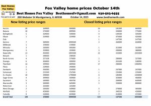 Fox Valley home prices October 14th
