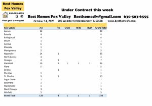 Fox Valley home prices October 14th-Under contract this week