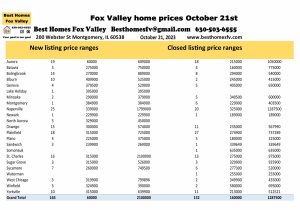 Fox Valley home prices October 21st