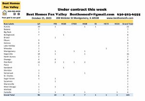 Fox Valley home prices October 21st-Under contract this week