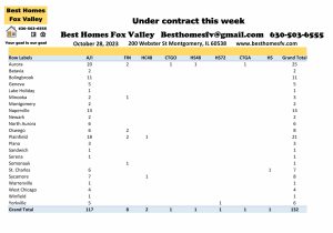 Fox Valley home prices October 28th-Under contract this week