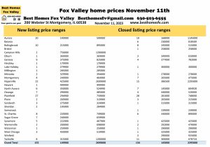 Fox Valley home prices November 11th