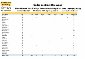 Fox Valley home prices November 11th-Under contract this week