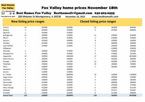 Fox Valley home prices November 18th