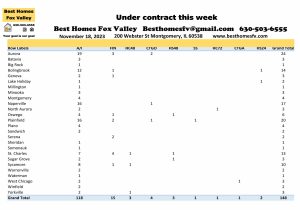 Fox Valley home prices November 18th-Under contract this week