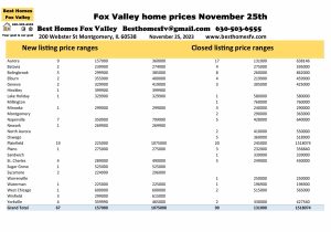 Fox Valley home prices November 25th