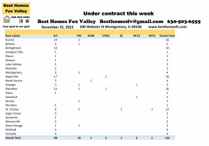 Fox Valley home prices November 25th-Under contract this week