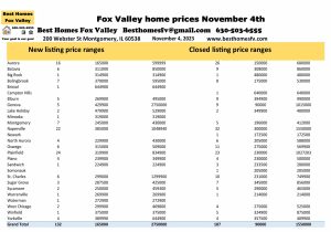 Fox Valley home prices November 4th