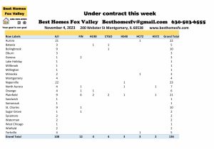 Fox Valley home prices November 4th-Under contract this week