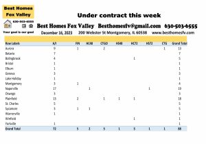 Fox Valley home prices December 16th-Under contract this week