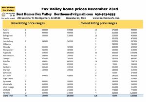 Fox Valley home prices December 23rd