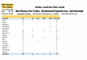 Fox Valley home prices December 23rd-Under contract this week
