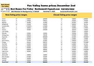 Fox Valley home prices December 2nd