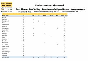 Fox Valley home prices December 2nd-Under contract this week