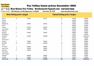 Fox Valley home prices December 30th