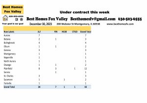 Fox Valley home prices December 30th-Under contract this week