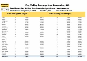 Fox Valley home prices December 9th