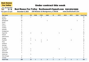 Fox Valley home prices December 9th-Under contract this week