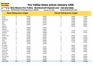 Fox Valley home prices January 13th