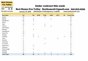 Fox Valley home prices January 13th-Under contract this week