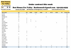 Fox Valley home prices January 20th-Under contract this week