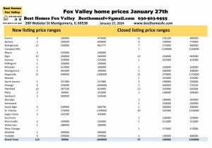 Fox Valley home prices January 27th