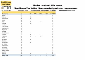 Fox Valley home prices January 27th-Under contract this week