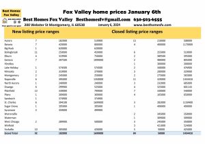 Fox Valley home prices January 6th