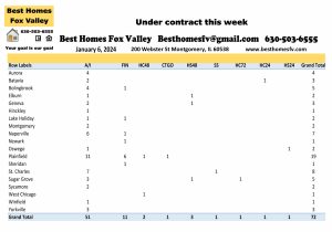 Fox Valley home prices January 6th-Under contract this week
