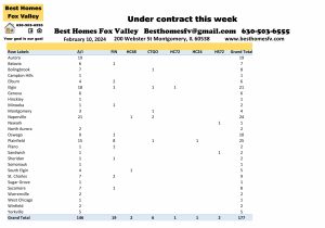 ox Valley home prices February 10th-Under contract this week