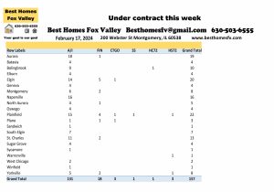 Fox Valley home prices February 17th-Under contract this week