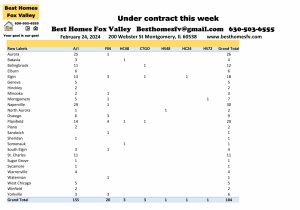 Fox Valley home prices February 24th-Under contract this week