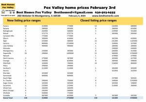 Fox Valley home prices February 3rd