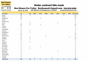 Fox Valley home prices March 16th-Under contract this week