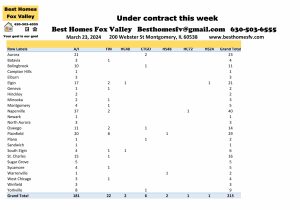 Fox Valley home prices March 23rd-Under contract this week