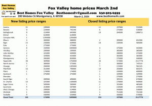 Fox Valley home prices March 2nd