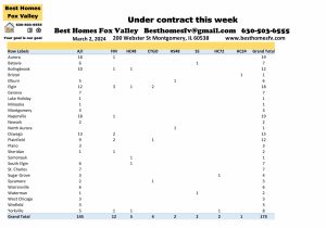 Fox Valley home prices March 2nd-Under contract this week