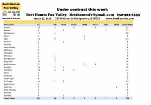 Fox Valley home prices March 30th-Under contract this week