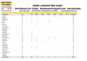 Fox Valley home prices March 30th-Under contract this week