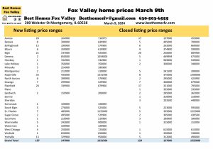 Fox Valley home prices March 9th