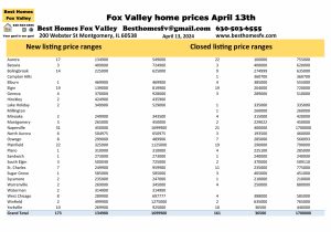Fox Valley home prices April 13th