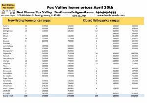 Fox Valley home prices April 20th